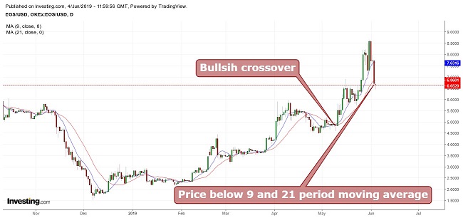 EOS Moving Average June 4
