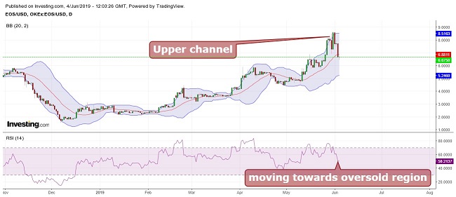 EOS Bollinger Bands June 4