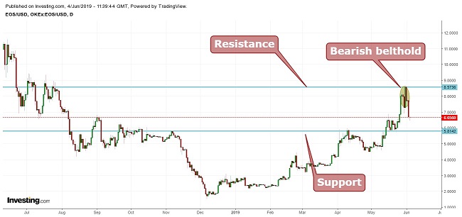 EOS Graph June 4