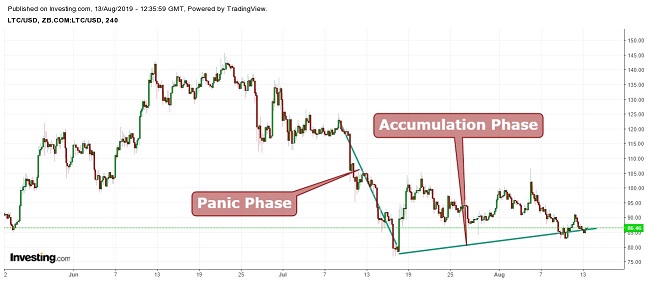 Litecoin Dow Theory August 13