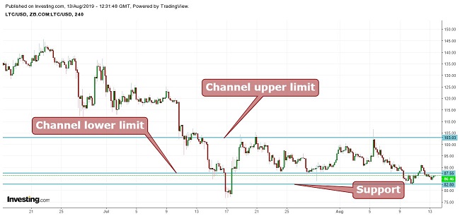 Litecoin Graph August 13