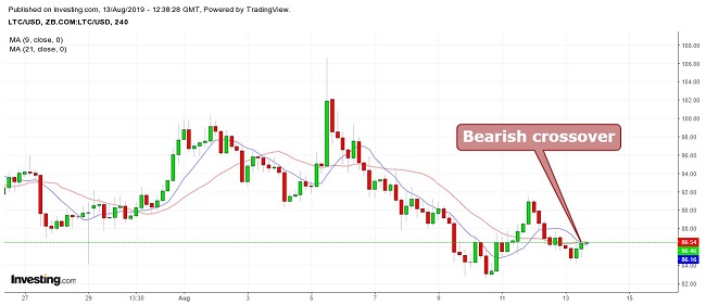 Litecoin Moving Average August 13