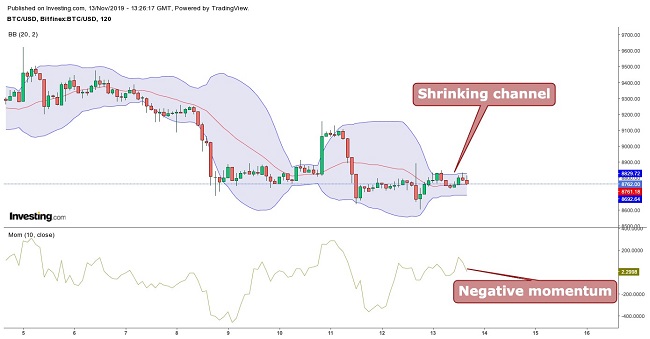 Bitcoin Bollinger Bands November 13