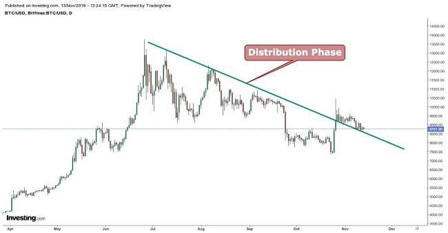 Bitcoin Dow Theory November 13