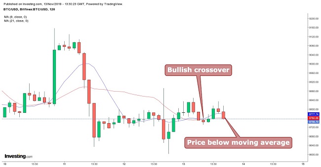Bitcoin Moving Average November 13