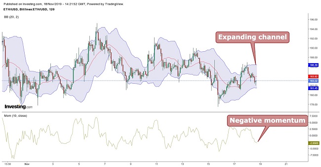 Ethereum Bollinger Bands November 18
