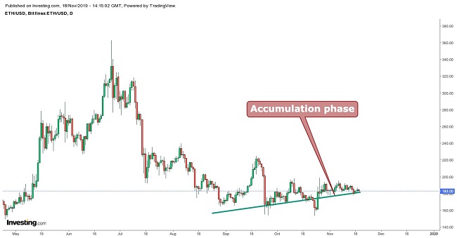 Ethereum Dow Theory November 18