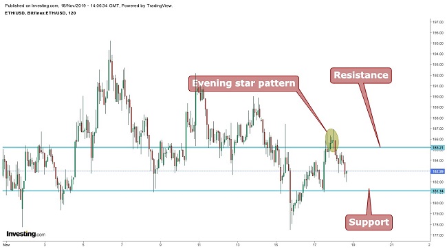 Ethereum Dow Theory November 18
