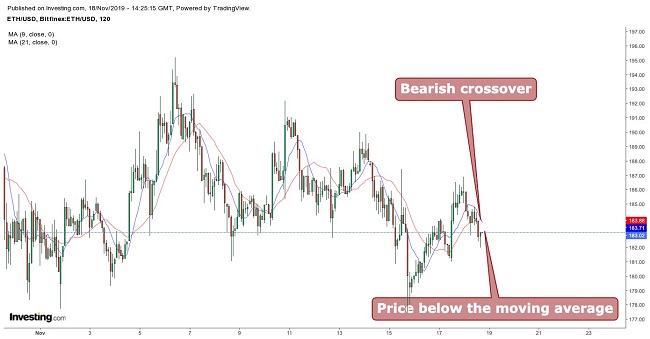 Ethereum Moving Average November 18