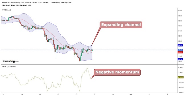 Litecoin Bollinger Bands November 26