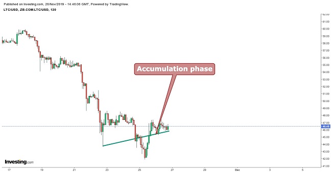 Litecoin Dow Theory November 26