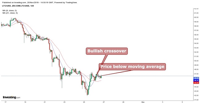 Litecoin Moving Average November 26