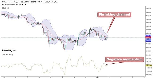 Bitcoin Bollinger Bands December 2