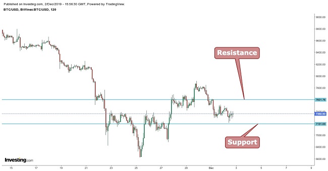 Bitcoin graph December 2