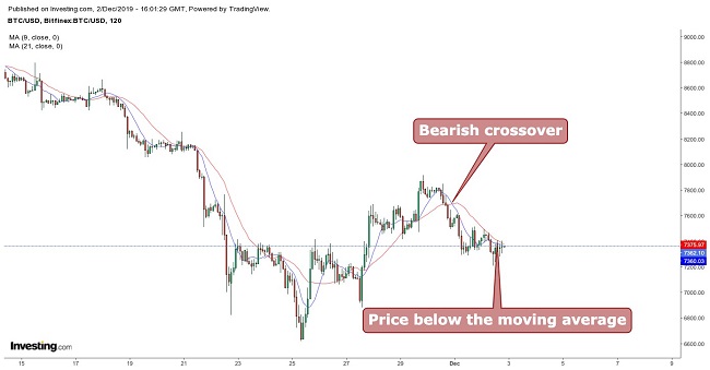 Bitcoin Moving Average December 2